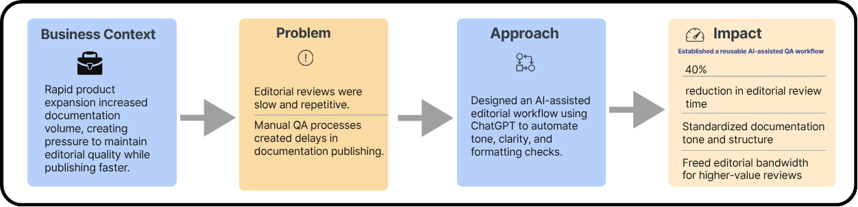 GenAI Editorial Review Case Study