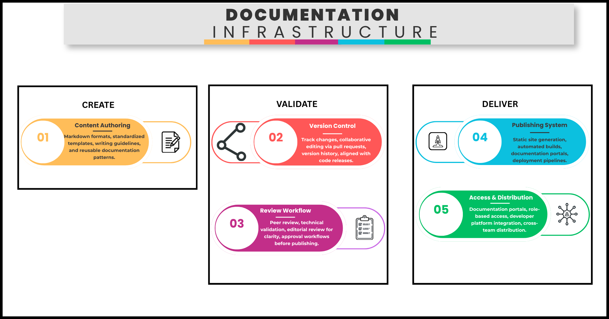 Documentation Infrastructure System Diagram