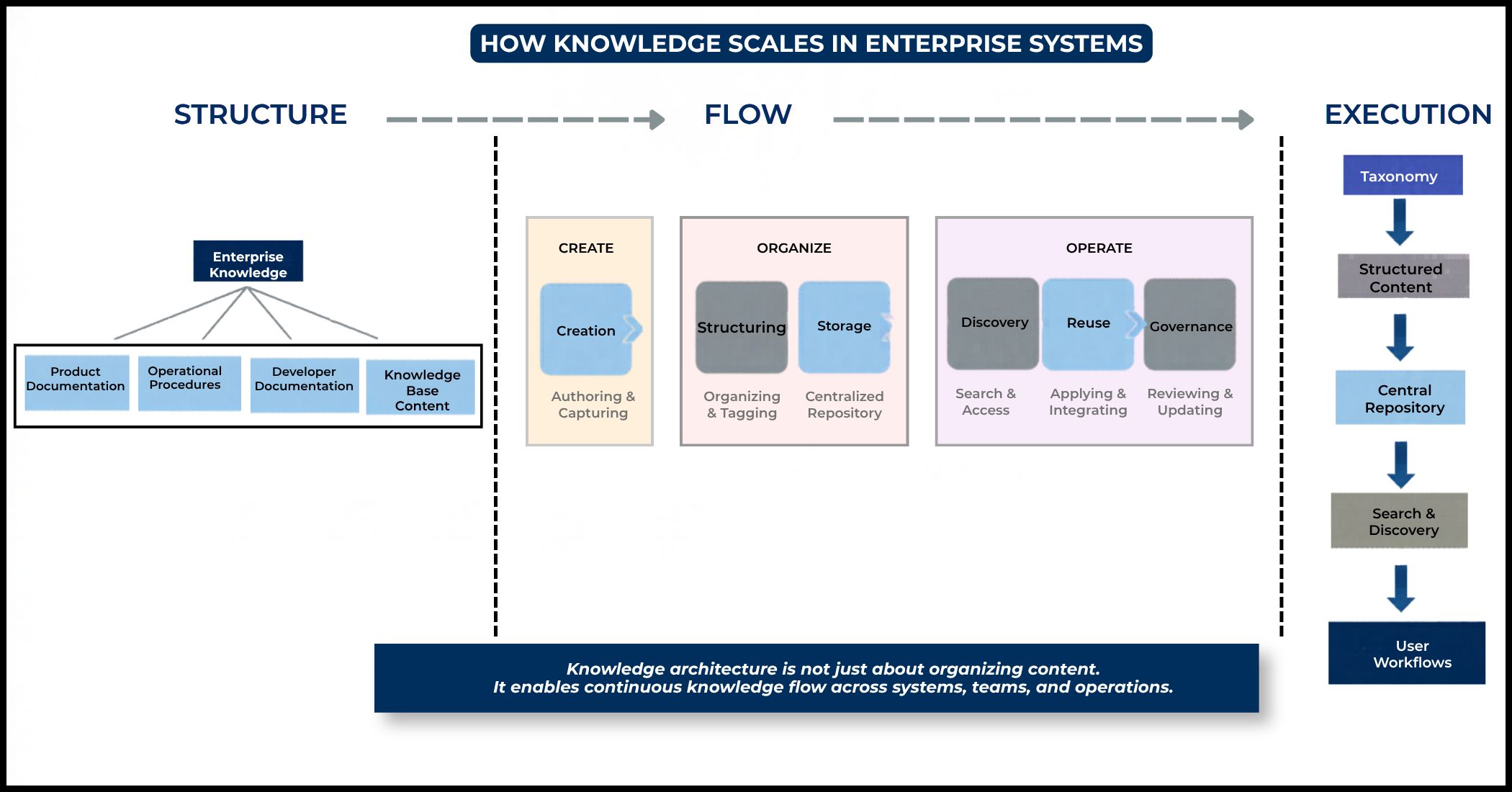 Knowledge Architecture System Diagram