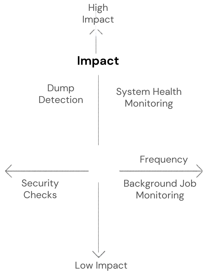 Automation Opportunity Matrix