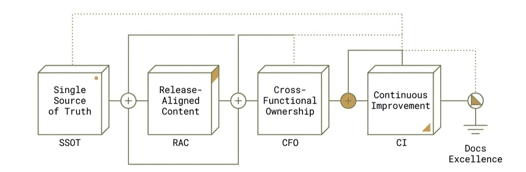 Documentation operating model: Single Source of Truth, Release-Aligned Content, Cross-Functional Ownership, Continuous Improvement