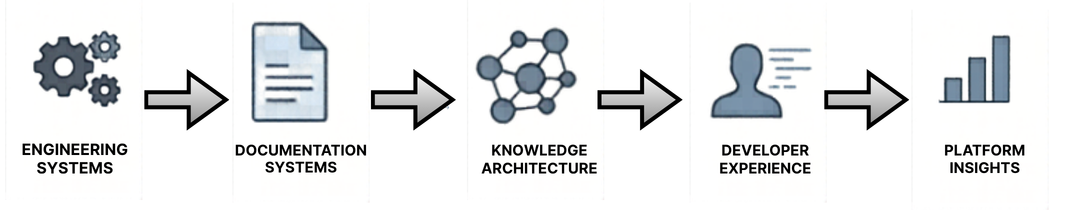 Systems thinking diagram connecting engineering systems, documentation systems, knowledge architecture, developer experience and platform insights width=