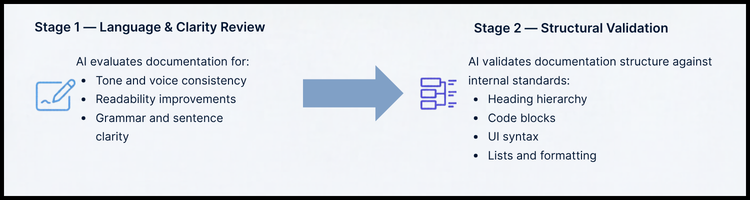 Two-Stage Editorial Framework