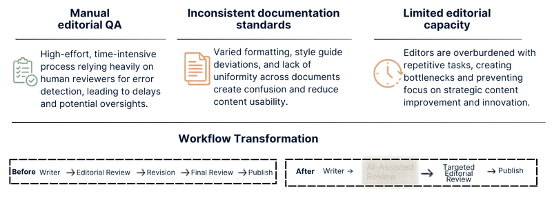 Editorial Workflow Transformation